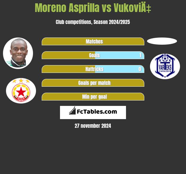 Moreno Asprilla vs VukoviÄ‡ h2h player stats