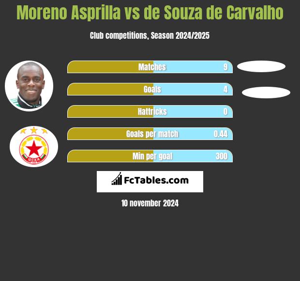 Moreno Asprilla vs de Souza de Carvalho h2h player stats