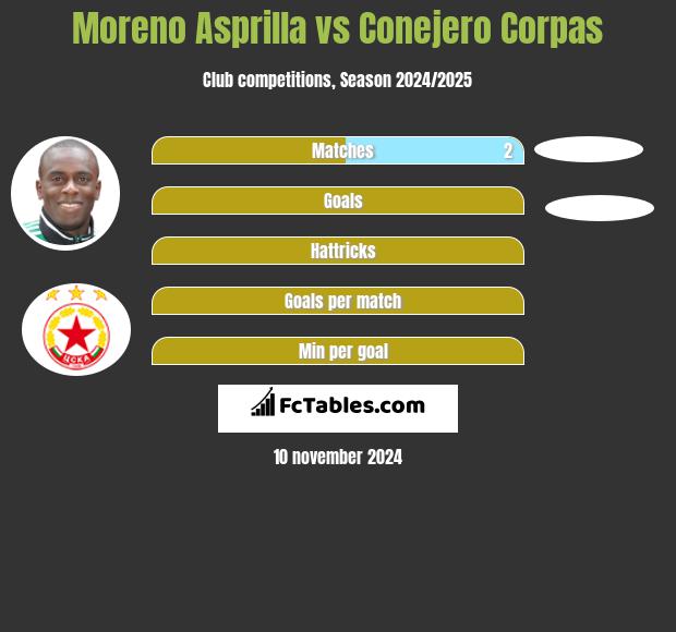 Moreno Asprilla vs Conejero Corpas h2h player stats