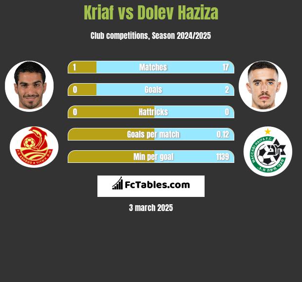 Kriaf vs Dolev Haziza h2h player stats