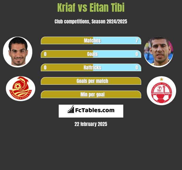 Kriaf vs Eitan Tibi h2h player stats