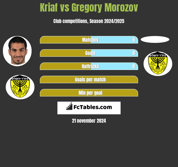 Kriaf vs Gregory Morozov h2h player stats