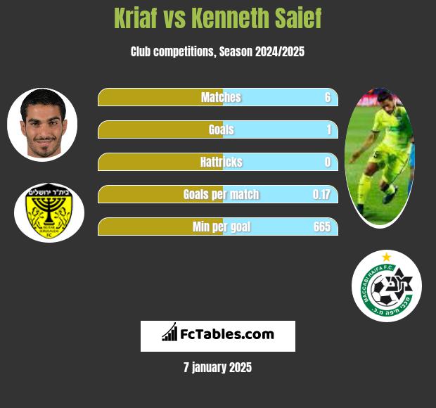 Kriaf vs Kenneth Saief h2h player stats