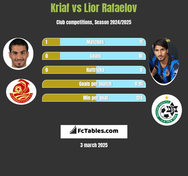 Kriaf vs Lior Refaelov h2h player stats