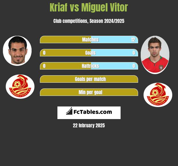 Kriaf vs Miguel Vitor h2h player stats