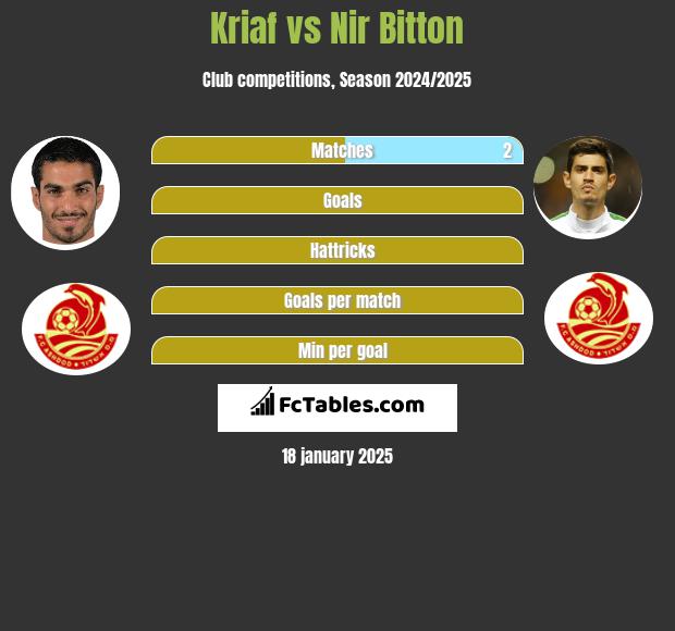 Kriaf vs Nir Bitton h2h player stats