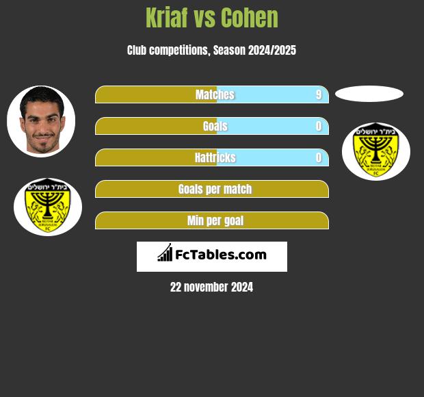 Kriaf vs Cohen h2h player stats