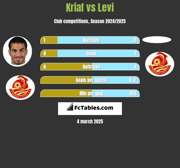 Kriaf vs Levi h2h player stats