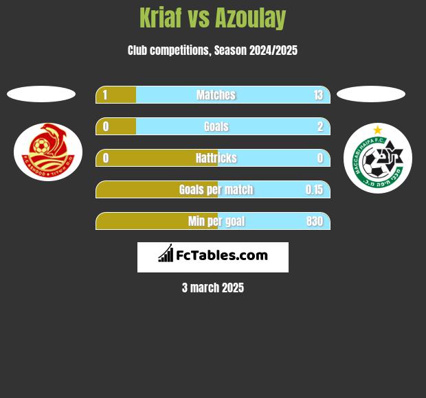 Kriaf vs Azoulay h2h player stats