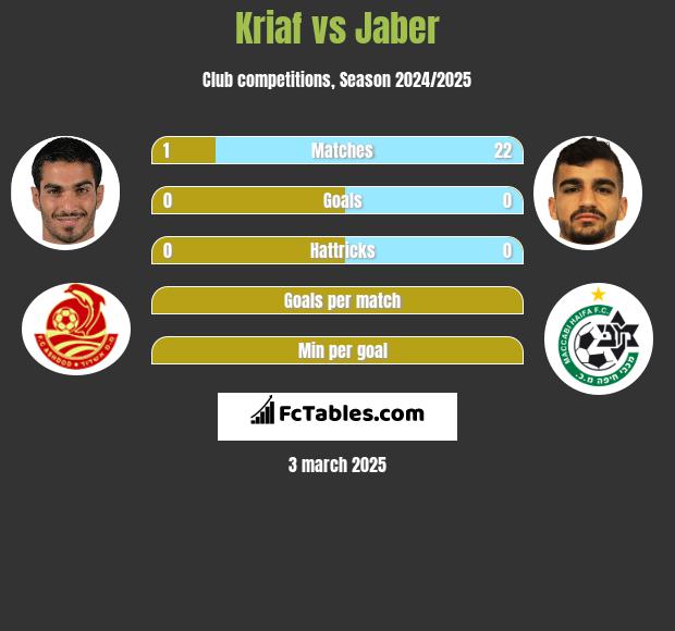 Kriaf vs Jaber h2h player stats