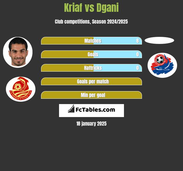 Kriaf vs Dgani h2h player stats