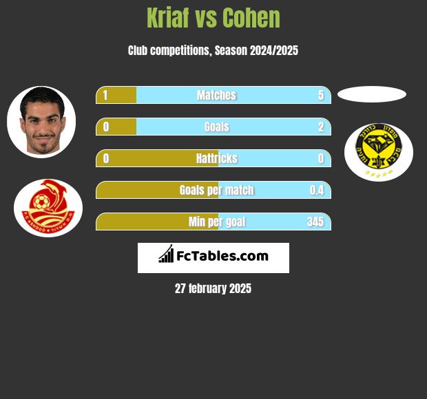 Kriaf vs Cohen h2h player stats