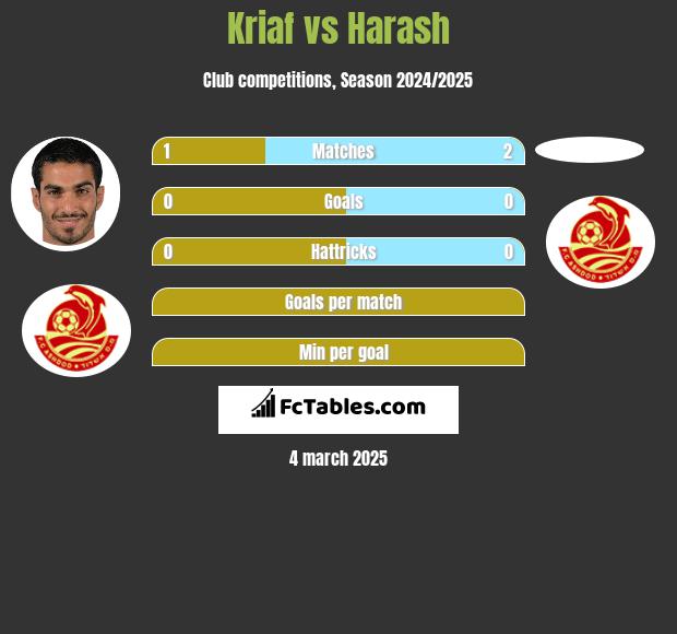 Kriaf vs Harash h2h player stats