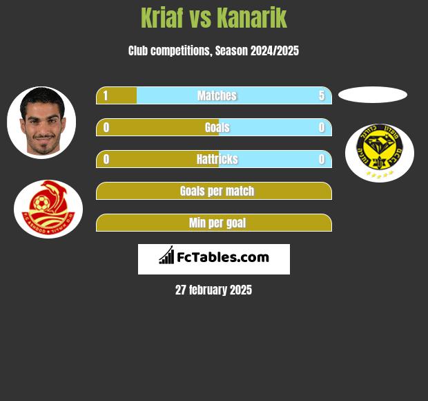 Kriaf vs Kanarik h2h player stats