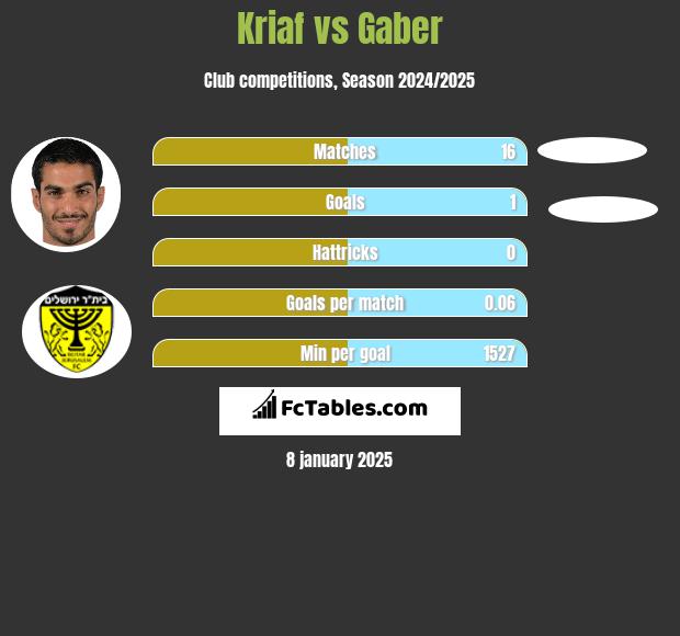 Kriaf vs Gaber h2h player stats