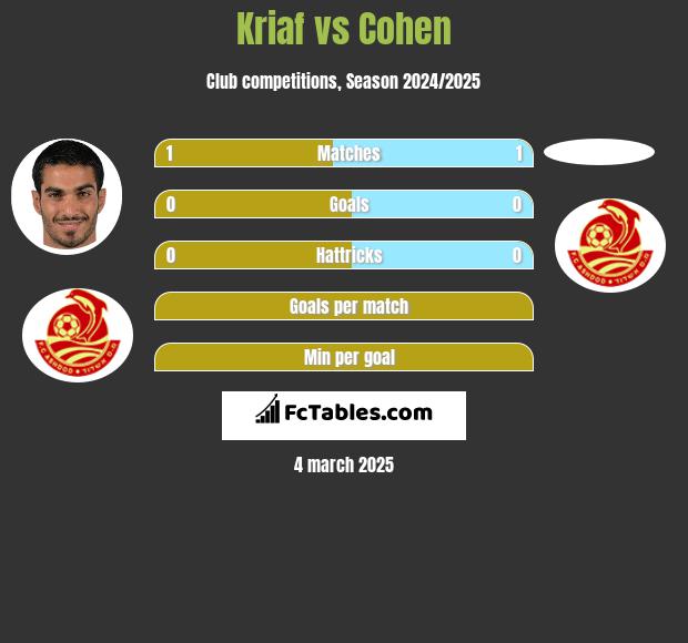 Kriaf vs Cohen h2h player stats