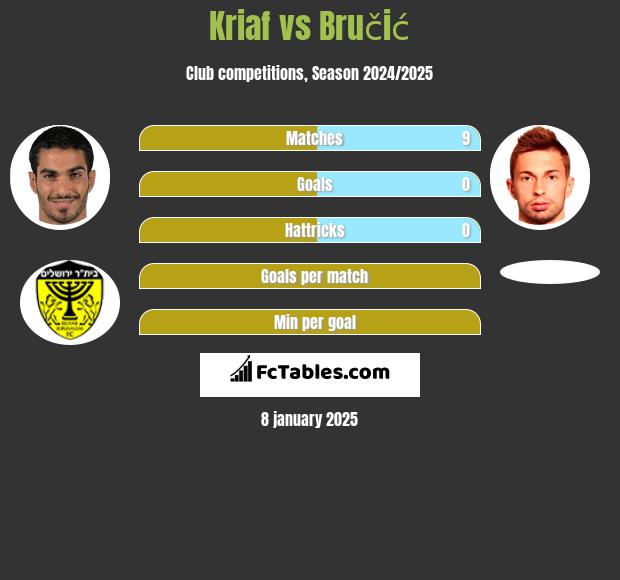 Kriaf vs Bručić h2h player stats