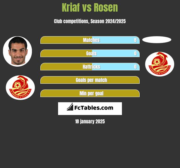 Kriaf vs Rosen h2h player stats