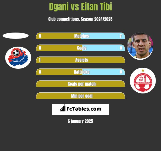 Dgani vs Eitan Tibi h2h player stats