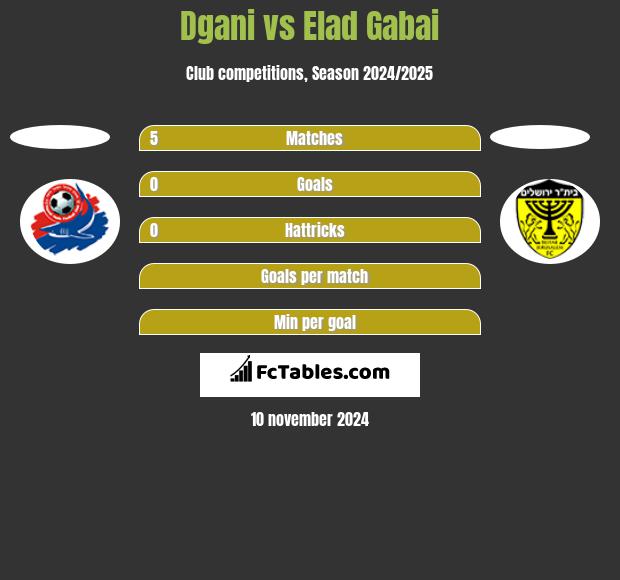 Dgani vs Elad Gabai h2h player stats