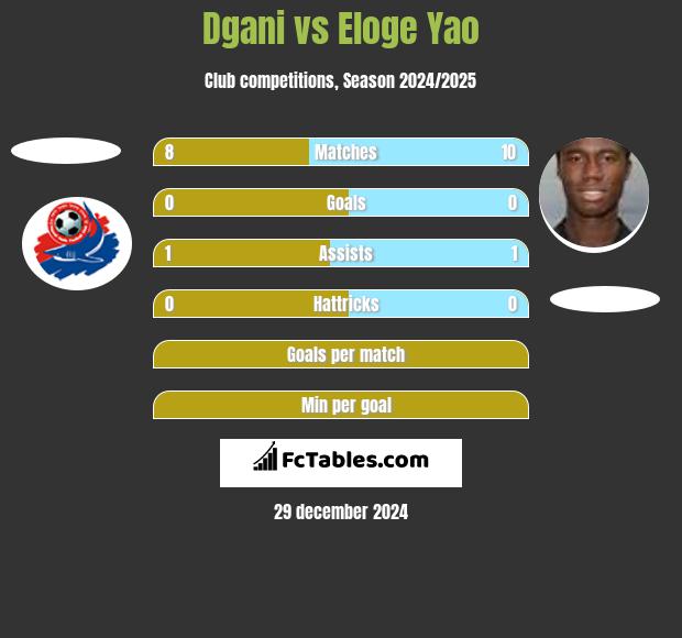 Dgani vs Eloge Yao h2h player stats