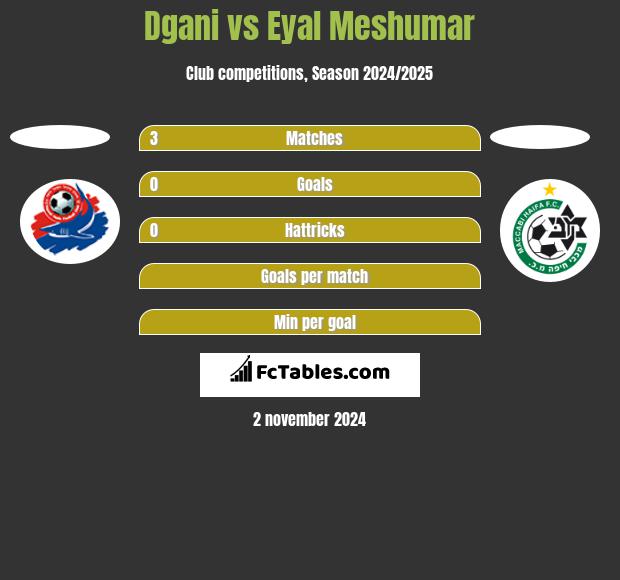 Dgani vs Eyal Meshumar h2h player stats