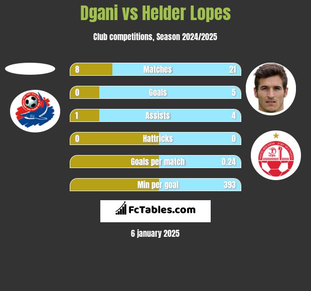 Dgani vs Helder Lopes h2h player stats