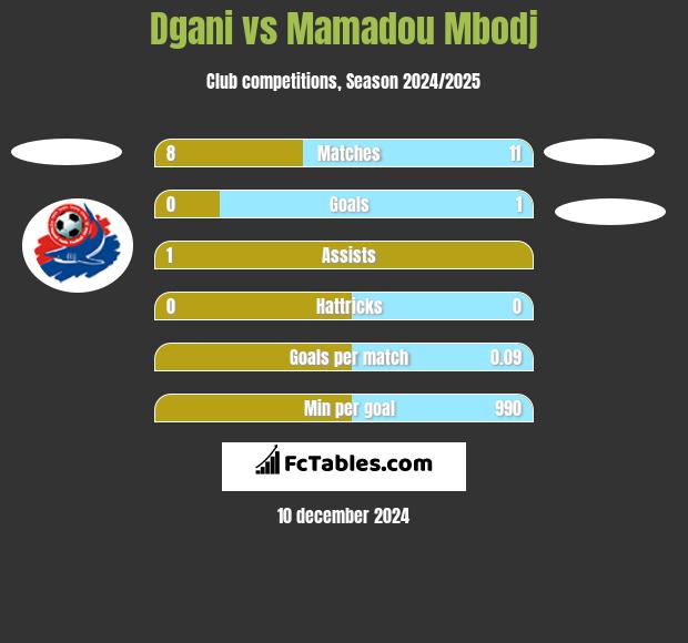 Dgani vs Mamadou Mbodj h2h player stats