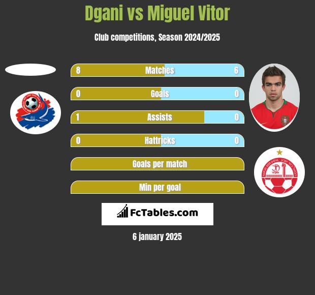 Dgani vs Miguel Vitor h2h player stats