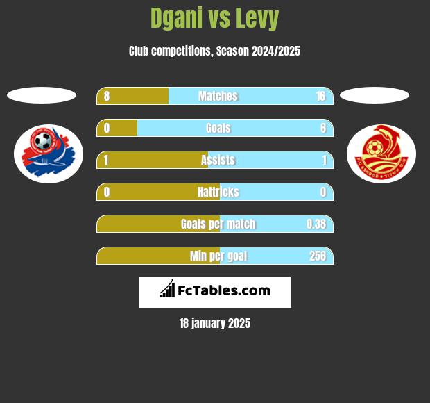 Dgani vs Levy h2h player stats