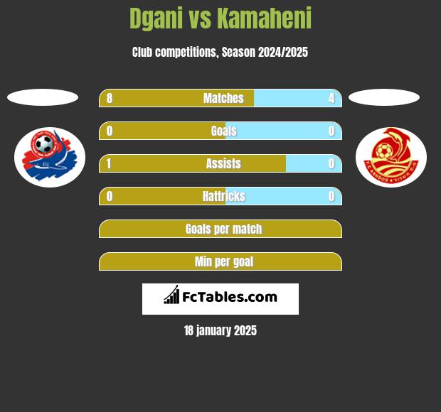 Dgani vs Kamaheni h2h player stats