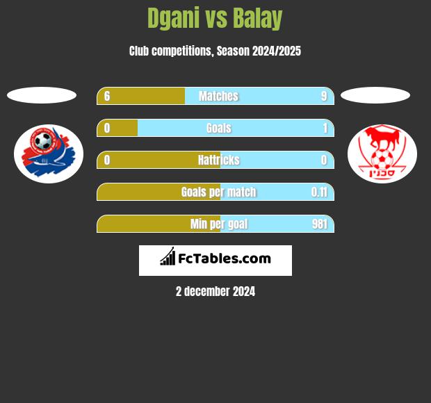 Dgani vs Balay h2h player stats