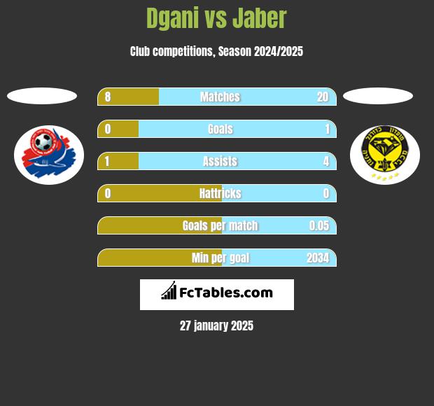 Dgani vs Jaber h2h player stats