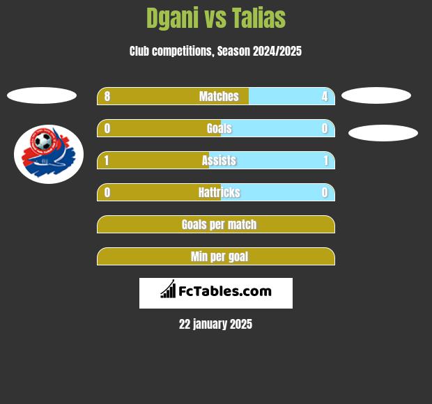 Dgani vs Talias h2h player stats