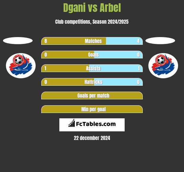 Dgani vs Arbel h2h player stats