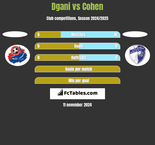 Dgani vs Cohen h2h player stats