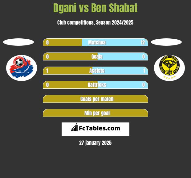 Dgani vs Ben Shabat h2h player stats