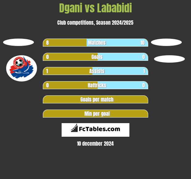 Dgani vs Lababidi h2h player stats