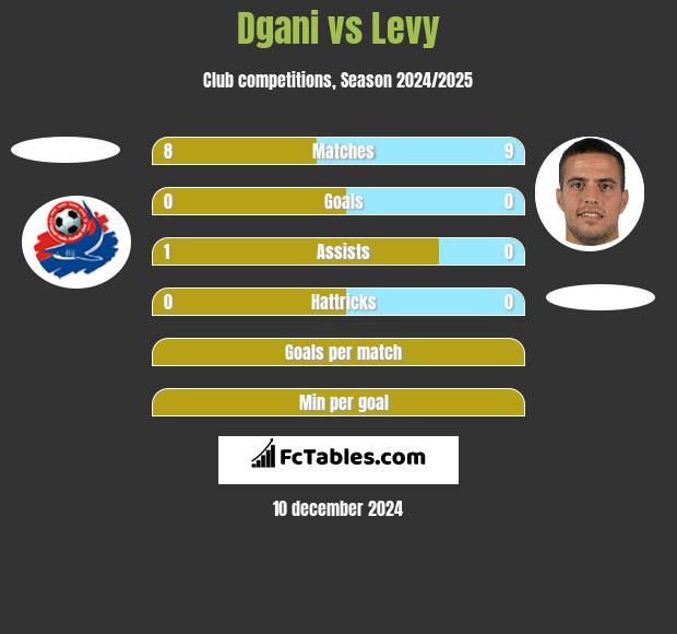 Dgani vs Levy h2h player stats