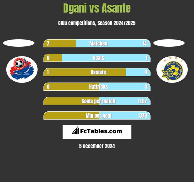 Dgani vs Asante h2h player stats