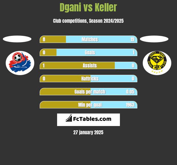 Dgani vs Keller h2h player stats