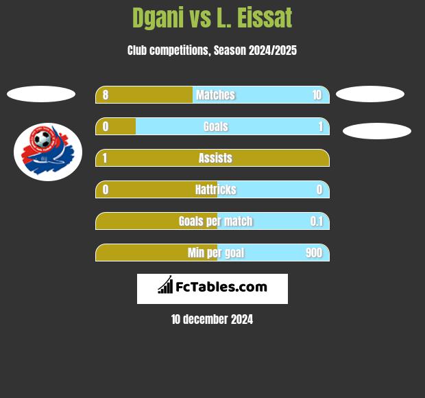 Dgani vs L. Eissat h2h player stats