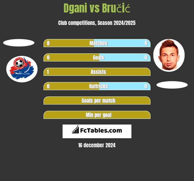 Dgani vs Bručić h2h player stats