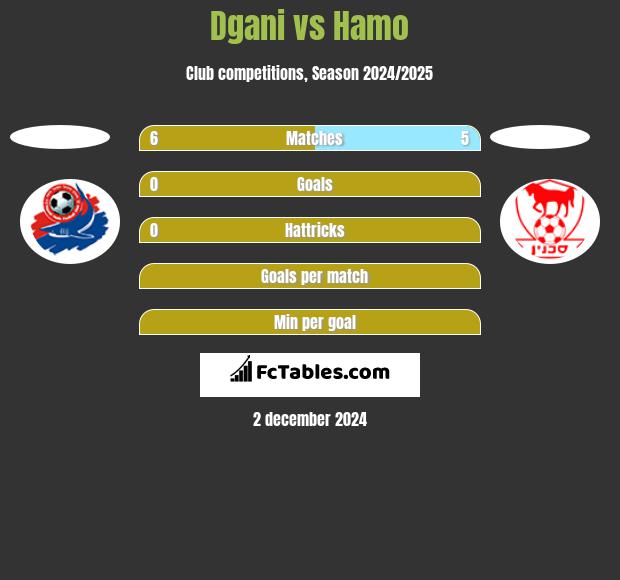 Dgani vs Hamo h2h player stats