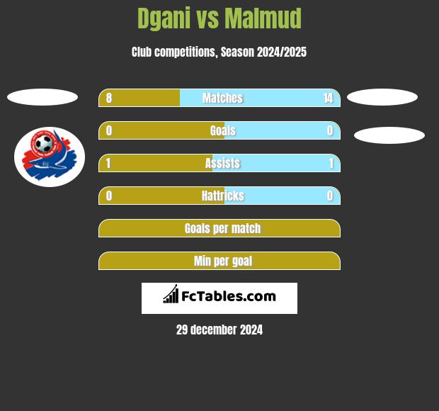 Dgani vs Malmud h2h player stats