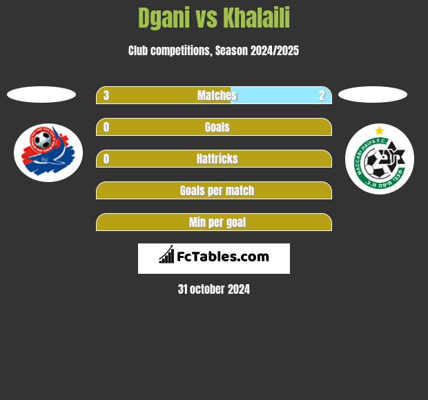 Dgani vs Khalaili h2h player stats