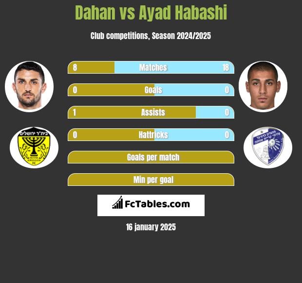 Dahan vs Ayad Habashi h2h player stats