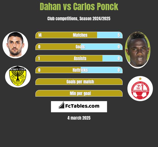 Dahan vs Carlos Ponck h2h player stats