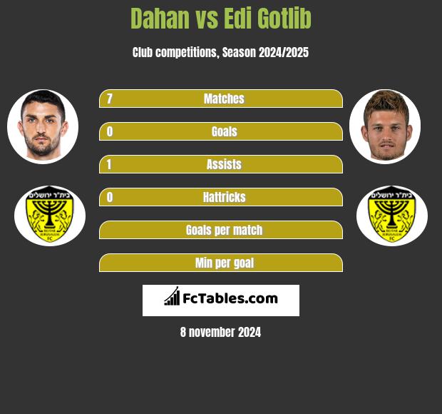 Dahan vs Edi Gotlib h2h player stats