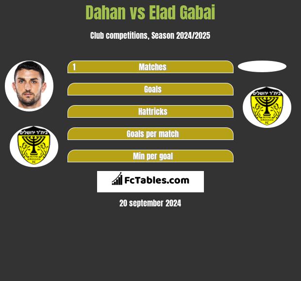 Dahan vs Elad Gabai h2h player stats